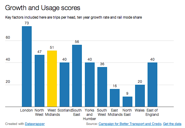 Growth and usage scores